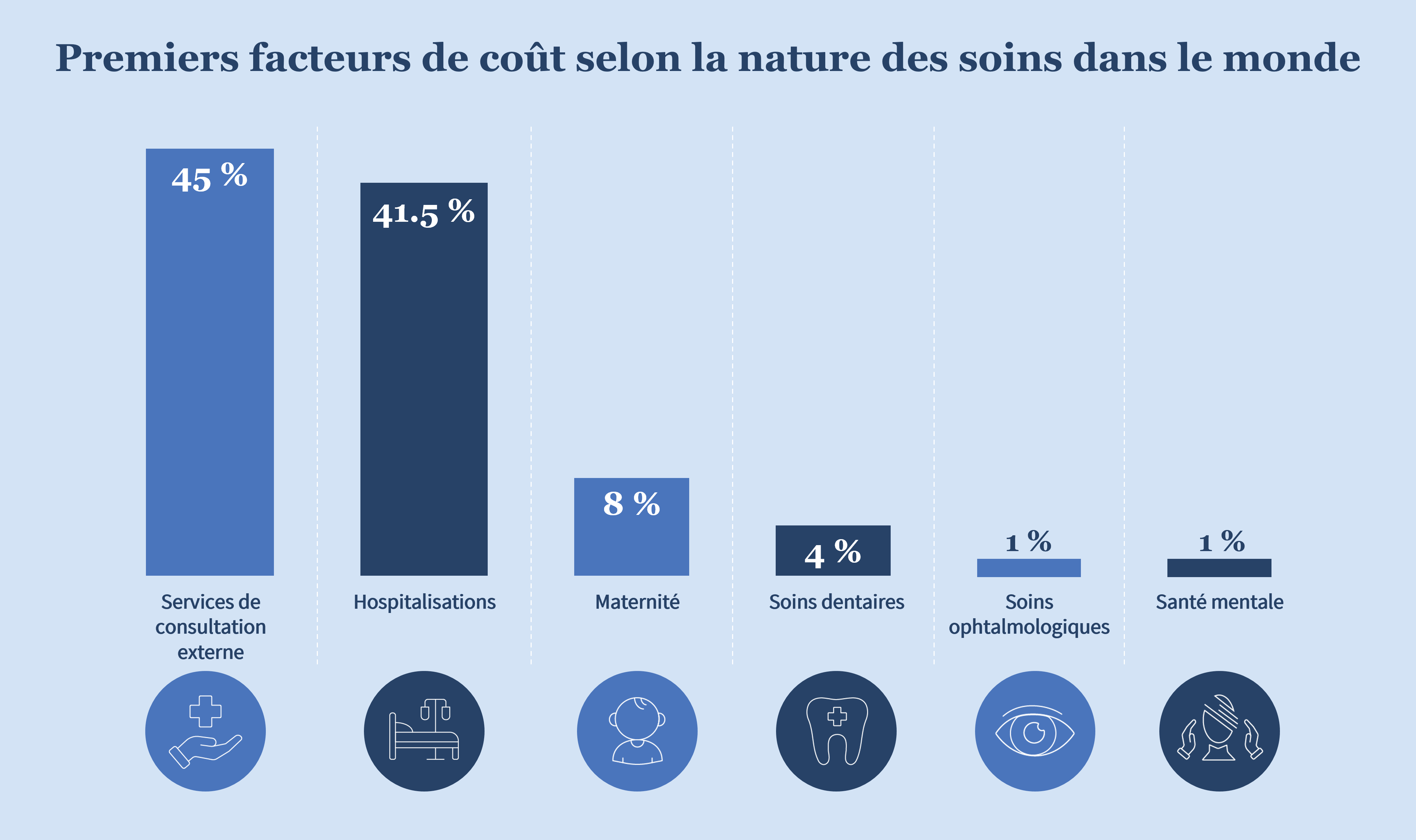 Graphique premiers facteurs de cout selon la nature des soins dans le monde