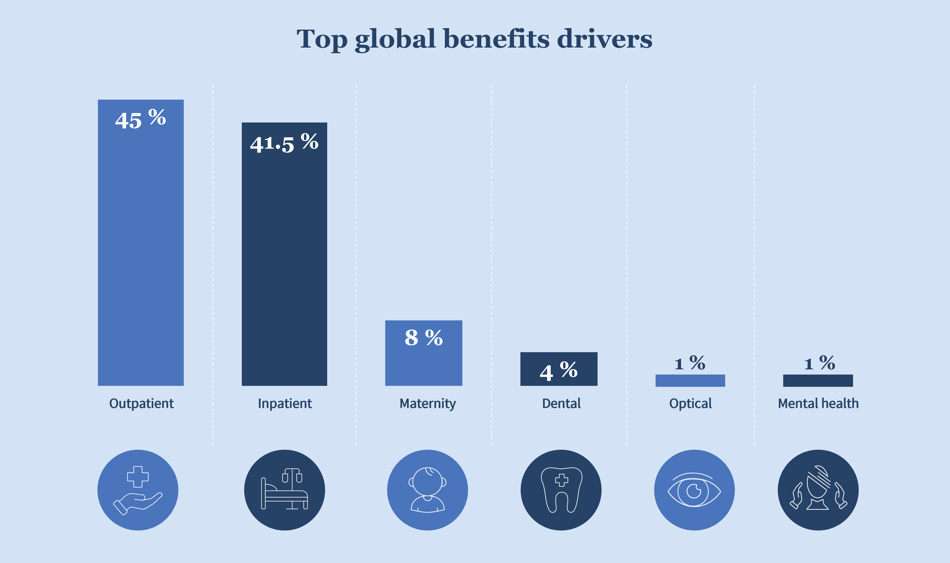 Top global benefits drivers Top global benefits drivers