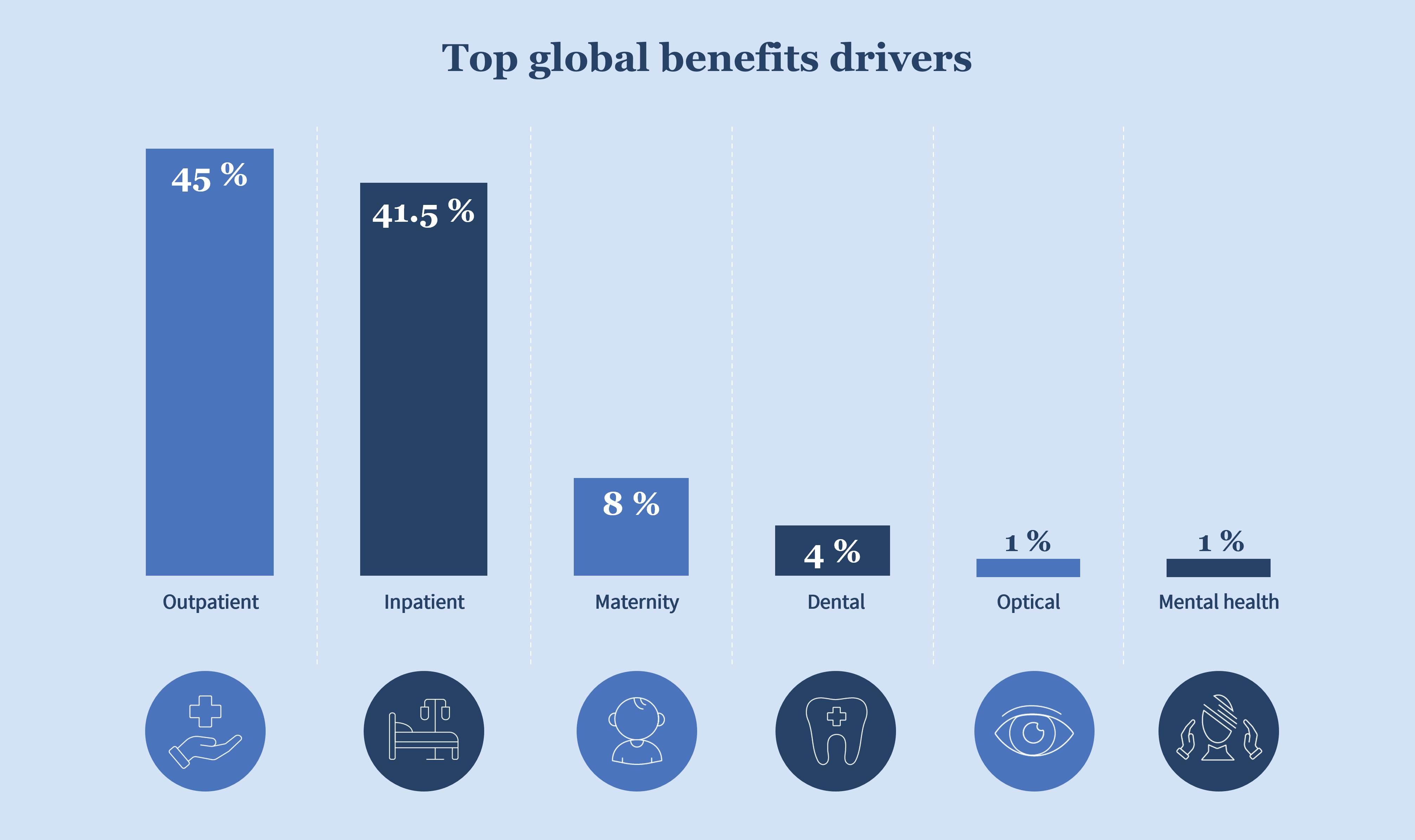 Top global benefits drivers